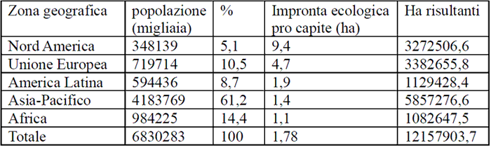 Impronte ecologiche Impronte ecologiche