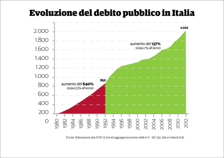 Evoluzione debito pubblico in Italia