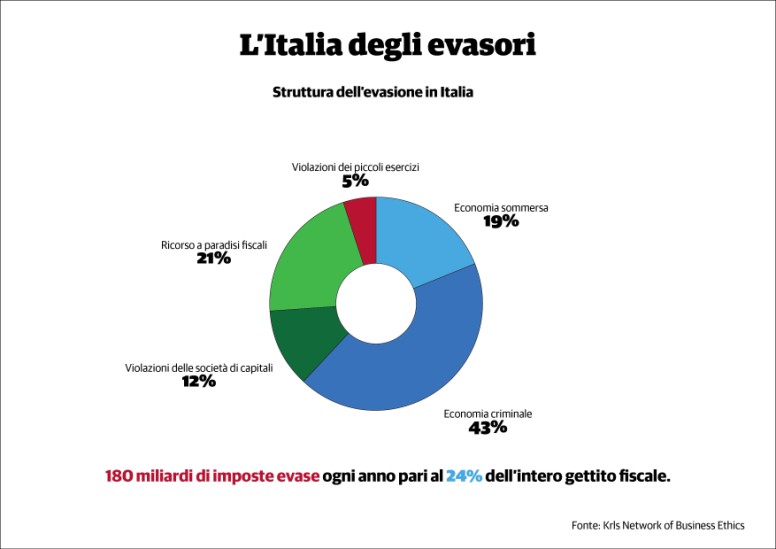 L'Italia degli evasori