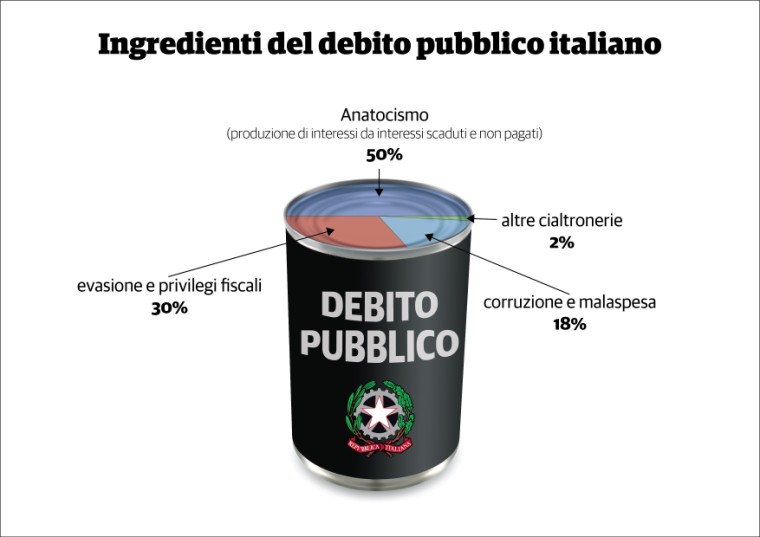 Ingredienti debito pubblico italiano