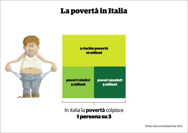 La povertà in Italia