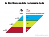 La distribuzione della ricchezza in Italia